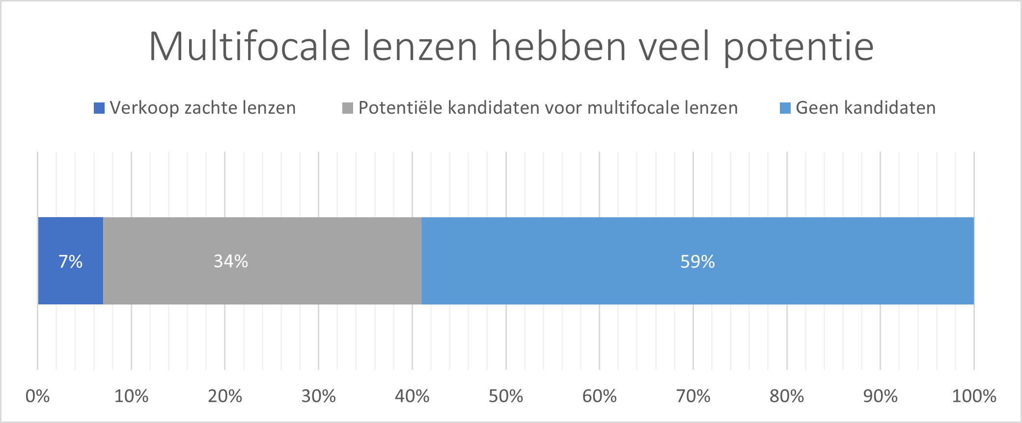 2. Potentie multifocaal