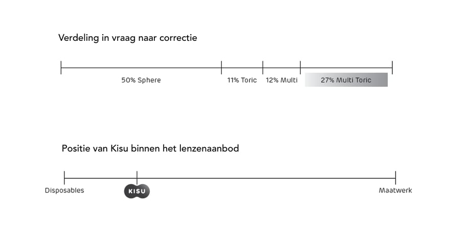 Verdeling Kisu-1