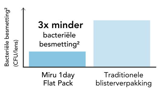 3x less Bacterial contamination 3x less Bacterial contamination